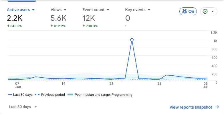 Analytics screenshot showing a traffic spike on ansiblepilot.com