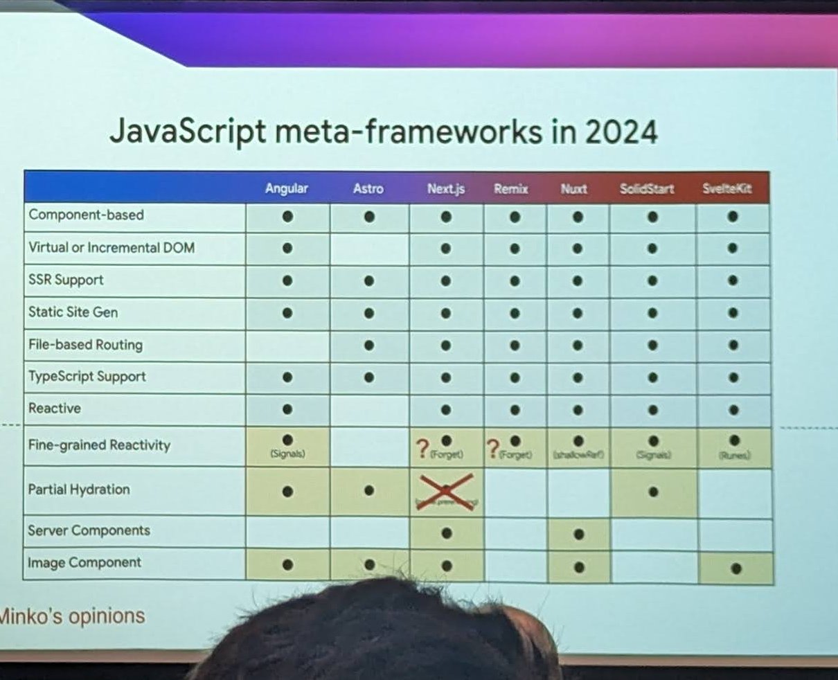 A table of JavaScript meta-frameworks in 2024 comparing Angular, Astro, Next.js, Remix, Nuxt, SolidStart and SvelteKit across features such as SSR, file-based routing and fine-grained reactivity
