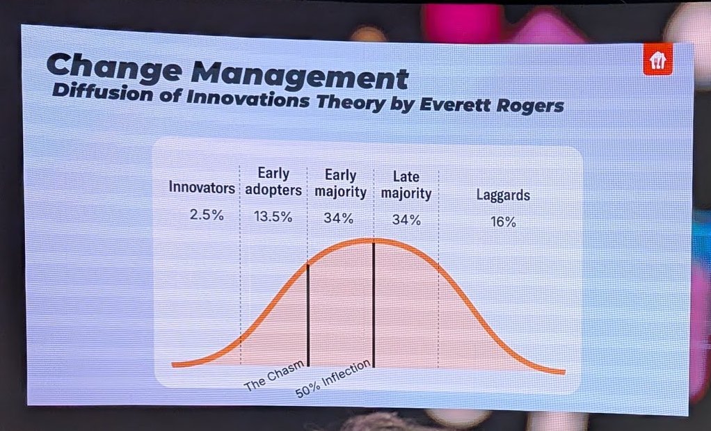 Slide titled Change Management: Diffusion of Innovations Theory by Everett Rogers, showing the adoption curve split into innovators 2.5%, early adopters 13.5%, early majority 34%, late majority 34% and laggards 16%, with The Chasm and 50% Inflection marked