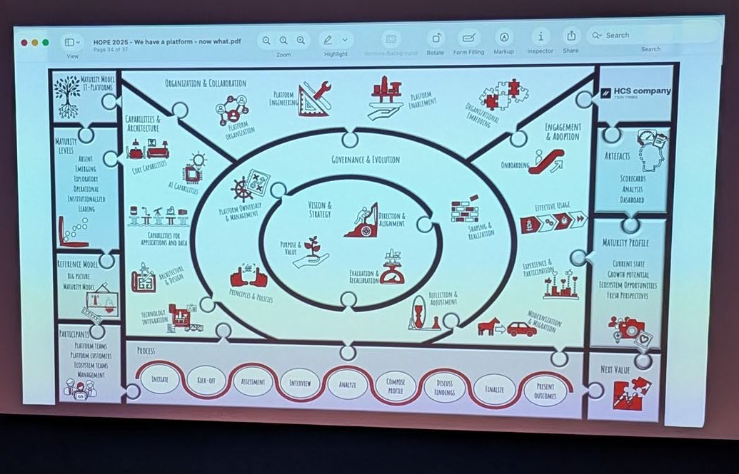 The platform maturity model canvas from HOPE 2025, with maturity levels, vision and strategy at the centre, governance and evolution around it, and organisation, capabilities and engagement and adoption areas, plus a process row from initiate to present