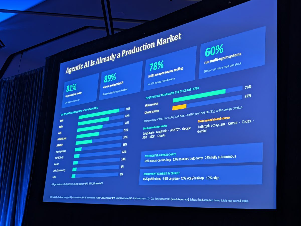 A keynote slide titled Agentic AI Is Already a Production Market, with 81% in production, 89% using or evaluating MCP, 78% building on open source tooling and 60% running multi-agent systems