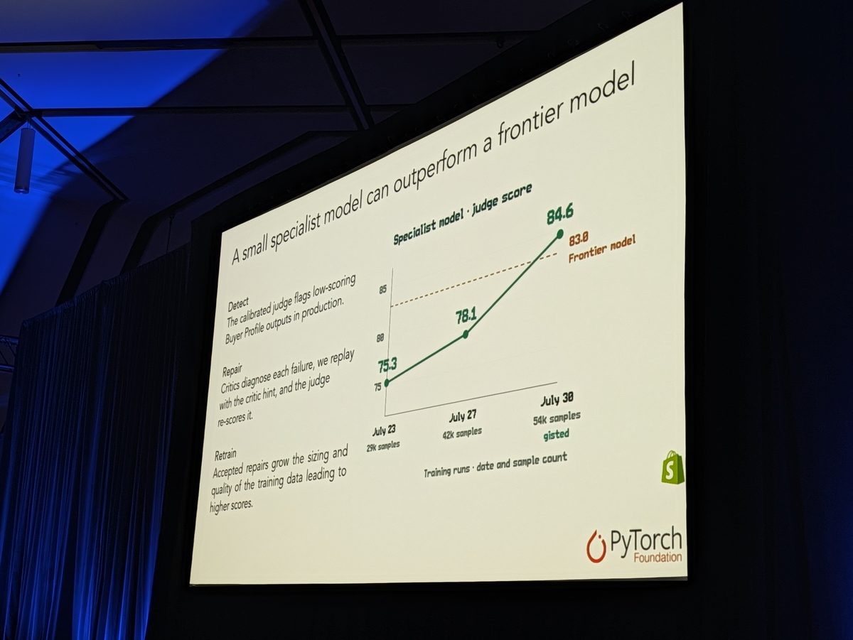 A slide titled A small specialist model can outperform a frontier model, the specialist's score rising from 75.3 to 84.6 above a frontier model line at 83.0
