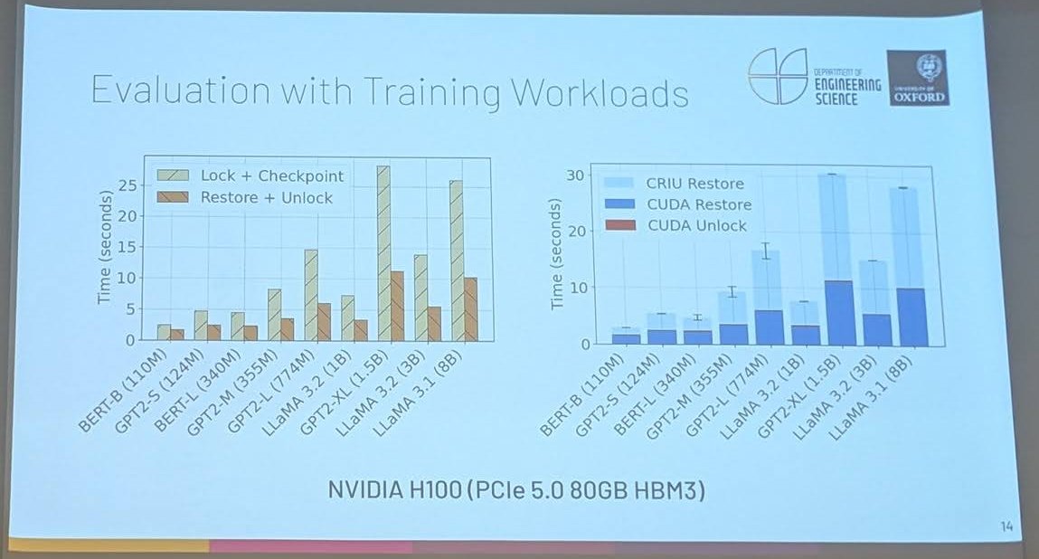 Evaluation with Training Workloads slide: lock plus checkpoint and restore times for BERT, GPT-2 and Llama models on an NVIDIA H100