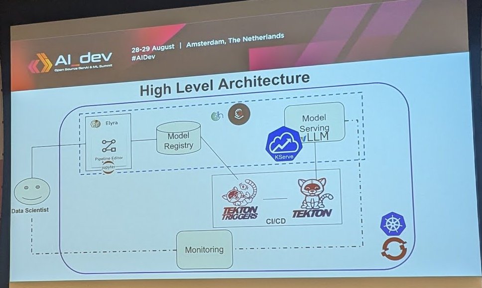 High Level Architecture slide: a data scientist using the Elyra pipeline editor, a model registry, Tekton Triggers and Tekton for CI/CD, KServe with vLLM for model serving, and monitoring