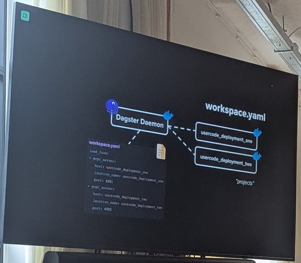 A slide showing a Dagster Daemon container connected to two user code deployments through a workspace.yaml file