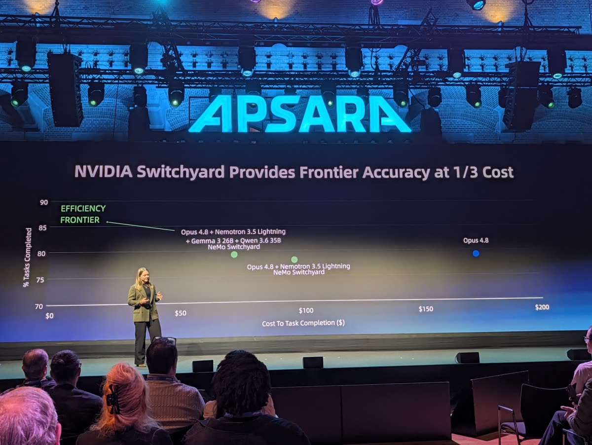 A chart titled NVIDIA Switchyard Provides Frontier Accuracy at 1/3 Cost, plotting task completion against cost for Opus 4.8 alone and two Switchyard model mixes
