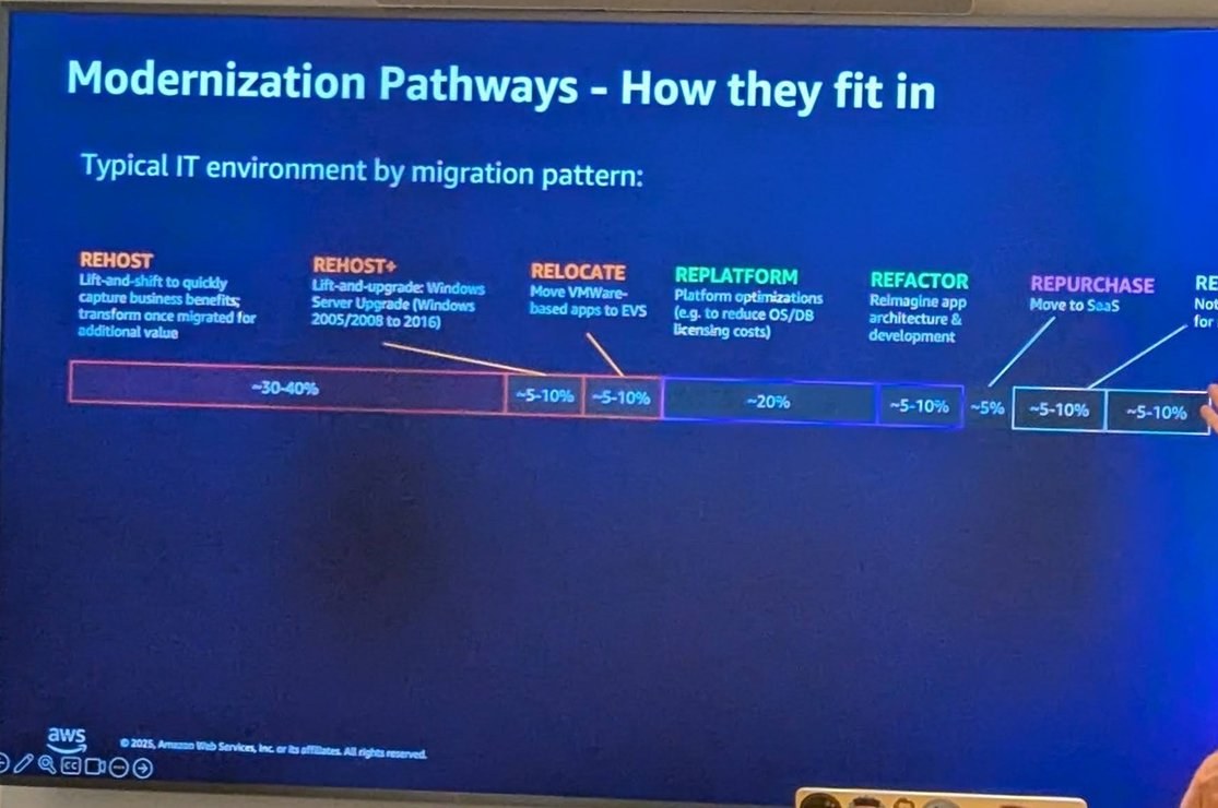 Modernization Pathways slide: rehost, rehost plus, relocate, replatform, refactor, repurchase and retain, each with an approximate share of a typical IT environment