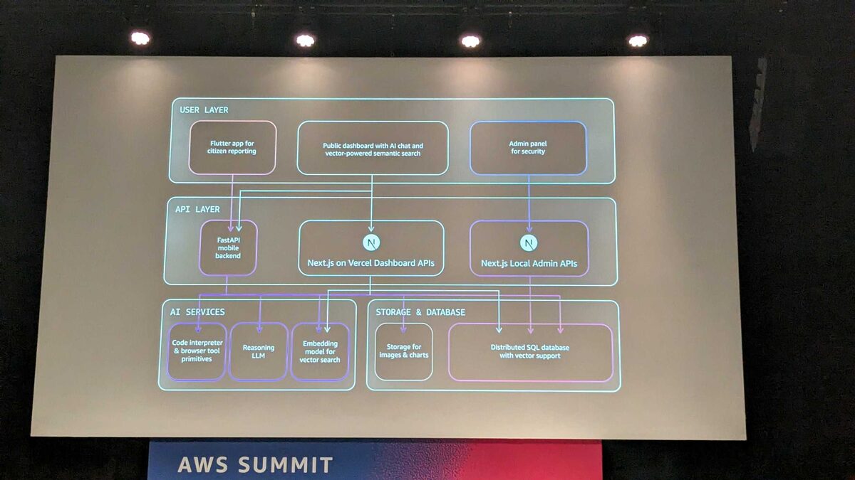 Ecolafaek system architecture: Flutter app, FastAPI, Next.js, AI services, vector database