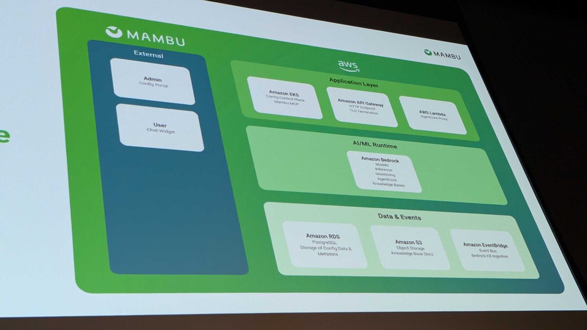 Mambu Agentic Architecture — External interfaces, Application Layer, AI/ML Runtime, Data and Events
