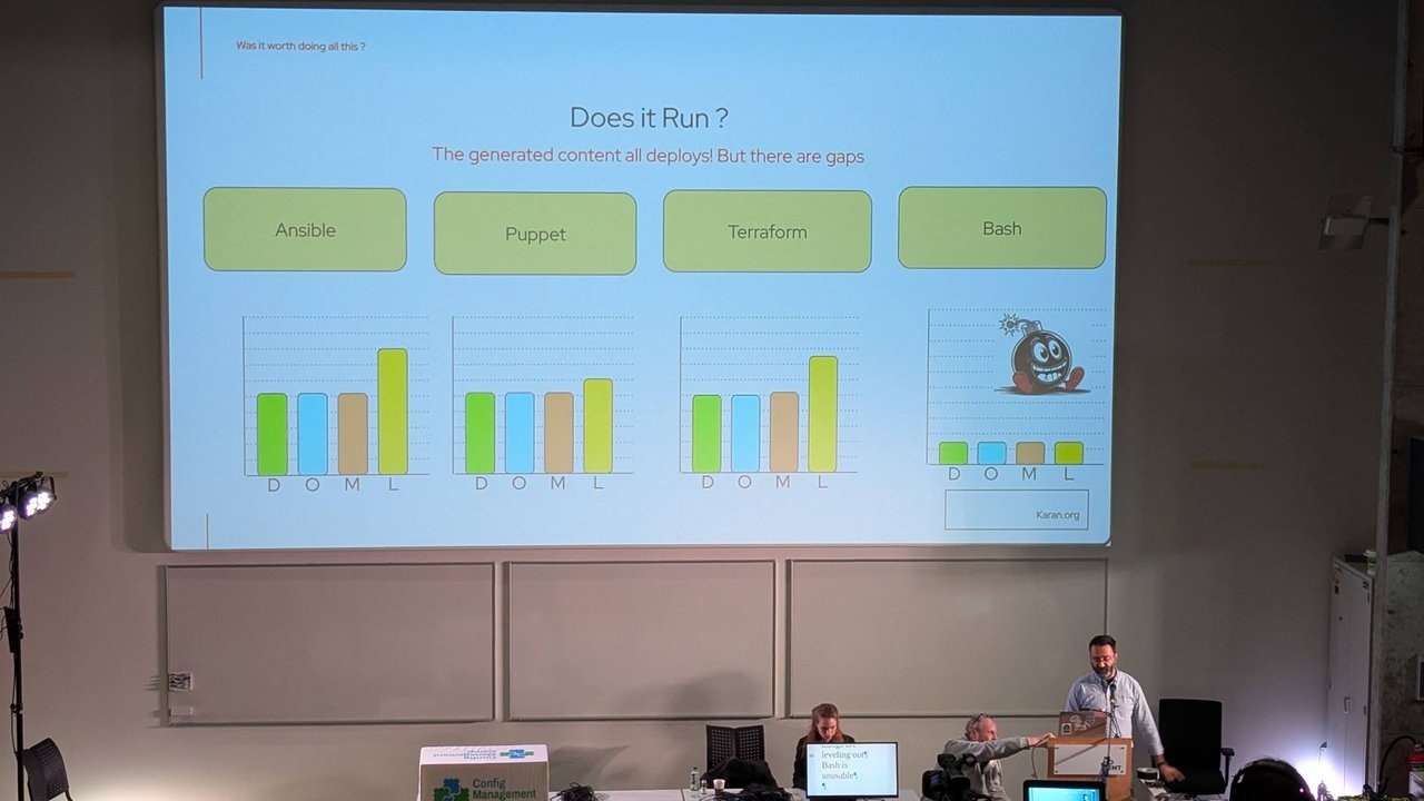 A slide titled Does it Run, saying the generated content all deploys but there are gaps, with bar charts for Ansible, Puppet, Terraform and Bash