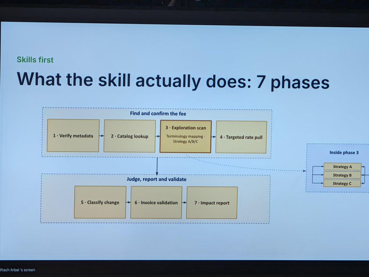 Slide: What the skill actually does: 7 phases, grouped into Find and confirm the fee and Judge, report and validate, with strategies A, B and C inside phase 3