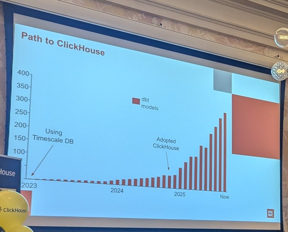 Path to ClickHouse chart from Picnic: the number of dbt models from 2023, labelled Using Timescale DB, rising steeply after the point labelled Adopted ClickHouse in 2025