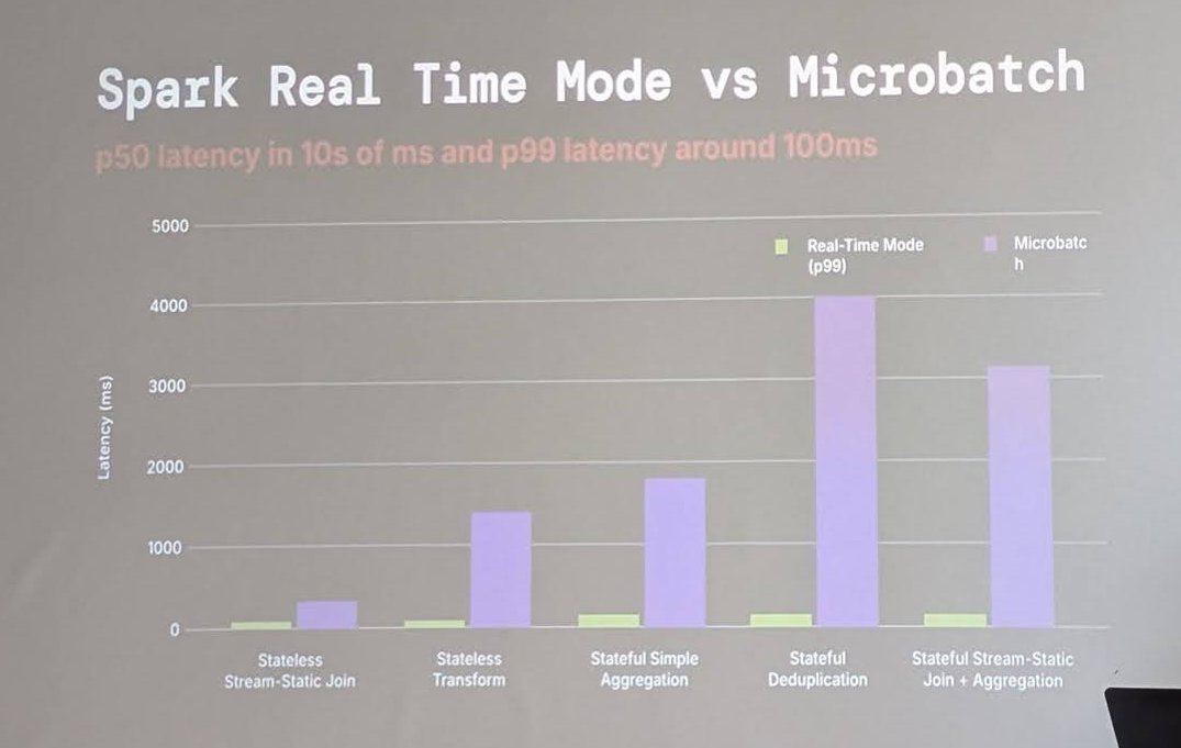 Bar chart slide comparing Spark Real Time Mode with Microbatch latency across five workload types
