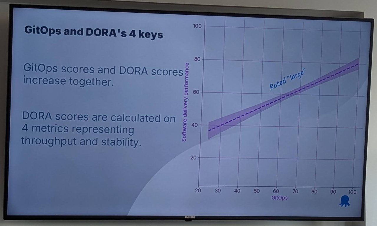 Octopus Deploy slide GitOps and DORA's 4 keys: GitOps scores and DORA scores increase together, with a rising trend line of software delivery performance against GitOps score, rated large