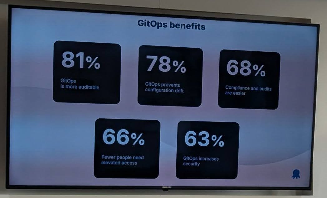 Octopus Deploy slide GitOps benefits: 81% GitOps is more auditable, 78% GitOps prevents configuration drift, 68% compliance and audits are easier, 66% fewer people need elevated access, 63% GitOps increases security