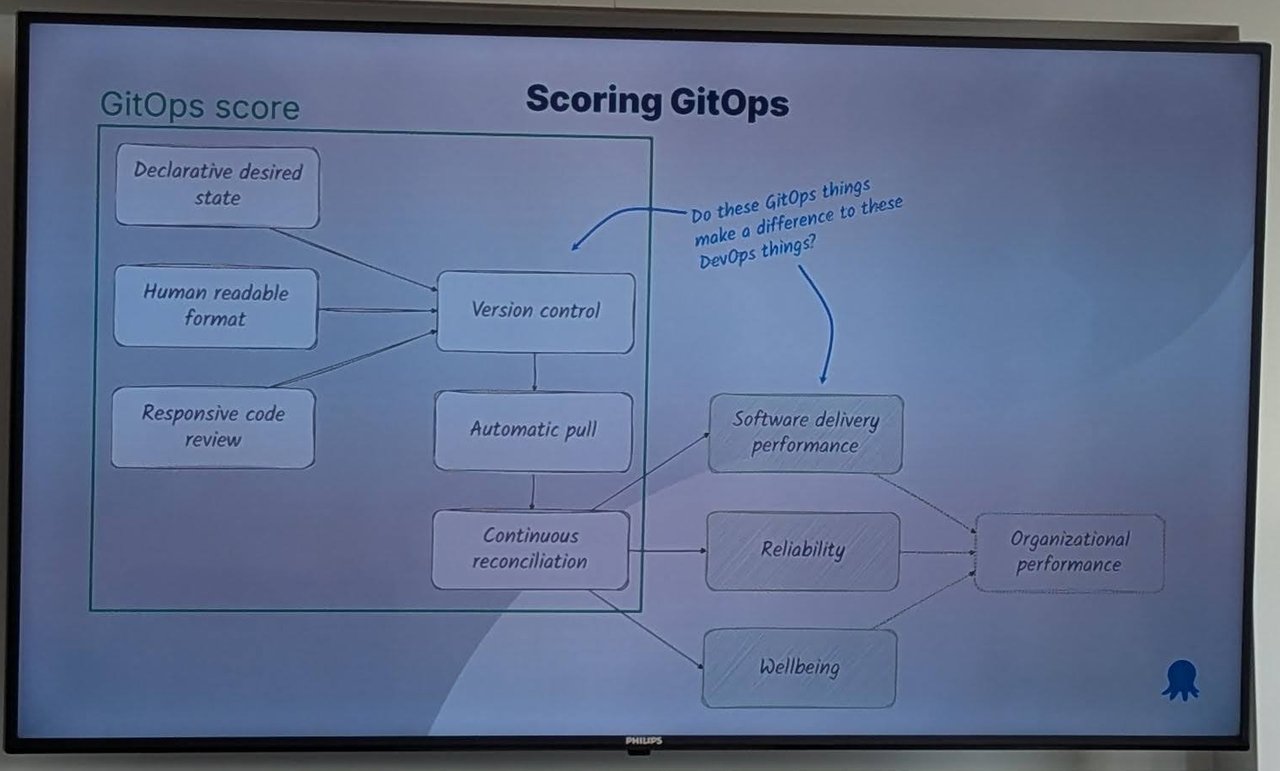 Octopus Deploy slide Scoring GitOps: a GitOps score built from declarative desired state, human readable format, responsive code review, version control, automatic pull and continuous reconciliation, linked to software delivery performance, reliability and wellbeing
