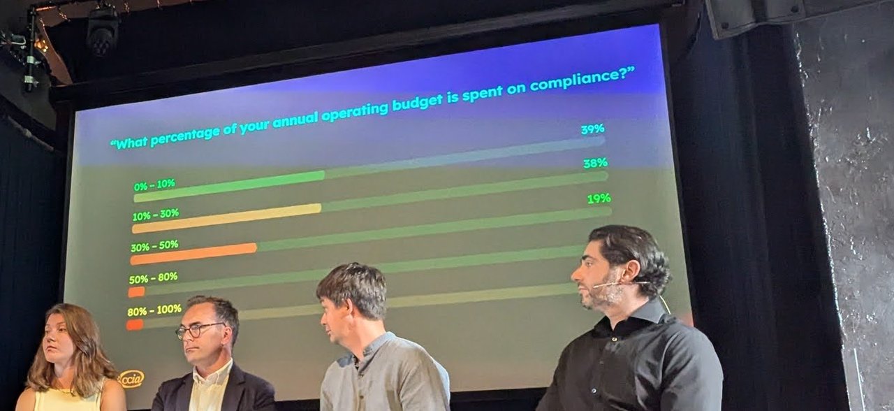 Survey slide "What percentage of your annual operating budget is spent on compliance?" with bars for 0-10% (39%), 10-30% (38%) and 30-50% (19%) of budget