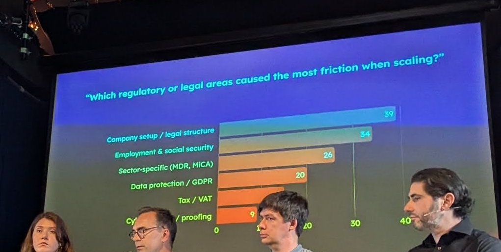 Survey slide "Which regulatory or legal areas caused the most friction when scaling?" with company setup / legal structure at 39, employment and social security 34, sector-specific rules (MDR, MiCA) 26, data protection / GDPR 20