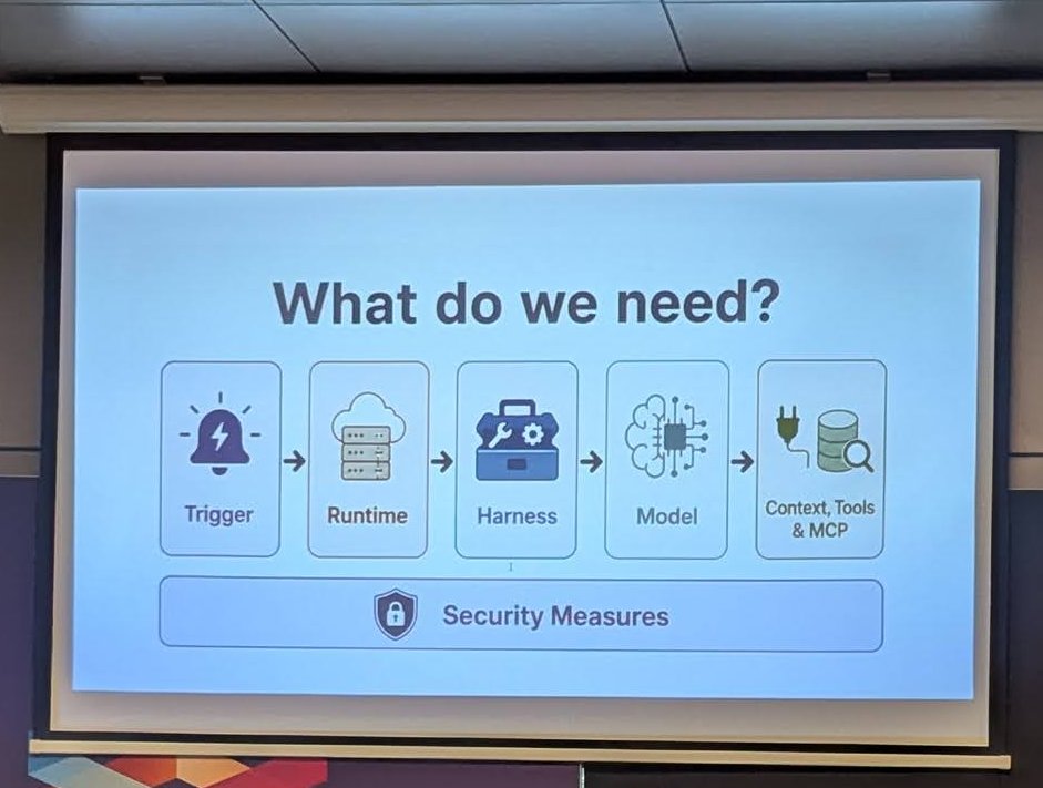 Slide titled What do we need? with five steps: Trigger, Runtime, Harness, Model, Context Tools and MCP, over a Security Measures bar