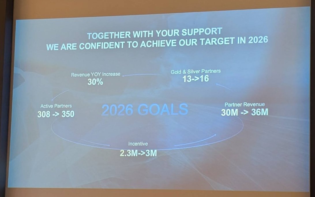 Slide reading Together with your support we are confident to achieve our target in 2026, with 2026 goals: revenue year-on-year increase 30%, Gold and Silver partners 13 to 16, active partners 308 to 350, partner revenue 30M to 36M, incentive 2.3M to 3M