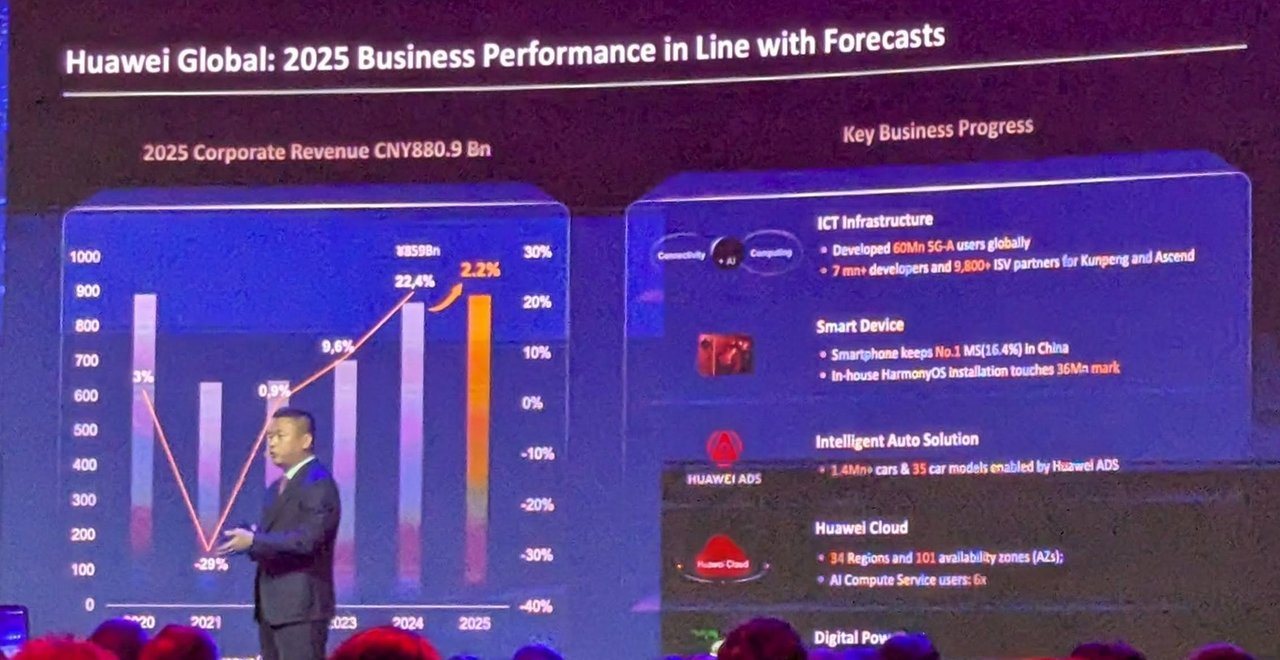 Huawei Global 2025 Business Performance in Line with Forecasts: 2025 corporate revenue CNY880.9 Bn and a Key Business Progress panel