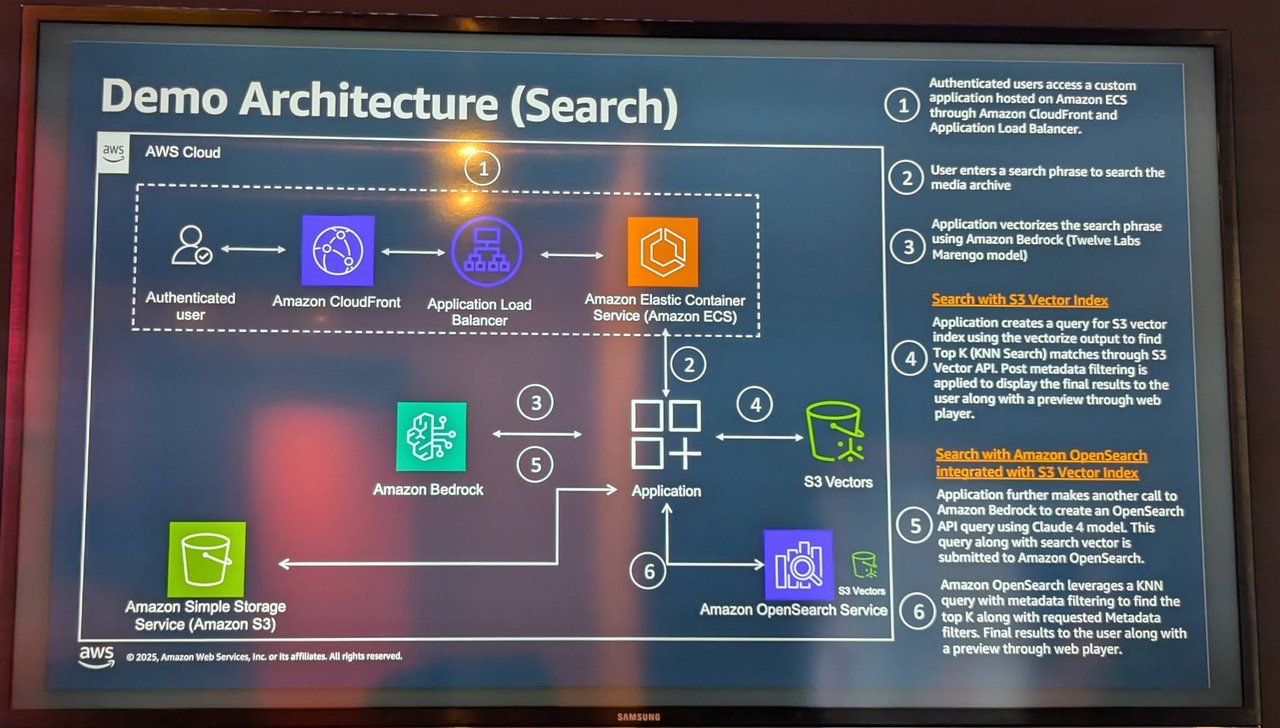 AWS slide titled Demo Architecture (Search): CloudFront, Application Load Balancer and ECS in front of an application that calls Amazon Bedrock, S3 Vectors and Amazon OpenSearch Service over media stored in Amazon S3