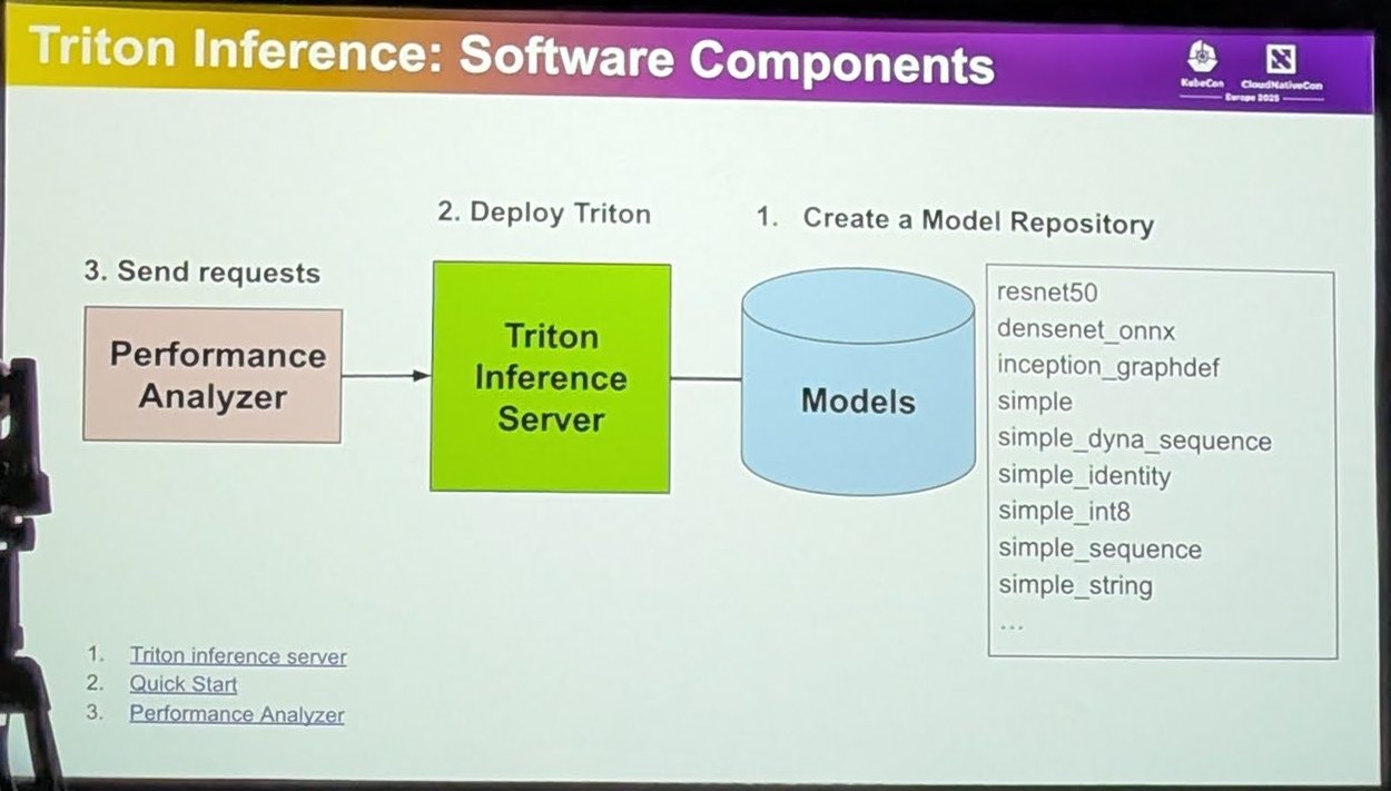 Slide Triton Inference Software Components showing a model repository, the Triton Inference Server and a Performance Analyzer sending requests