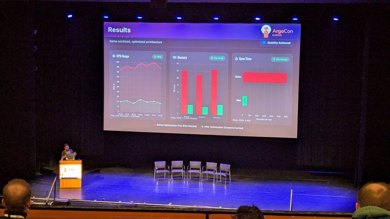 ArgoCon Europe 2026 results slide for The $10,000 ArgoCD Mistake, showing CPU usage down 75%, memory peak from 12 GB to 2.5 GB with no OOM, and sync time ten times faster