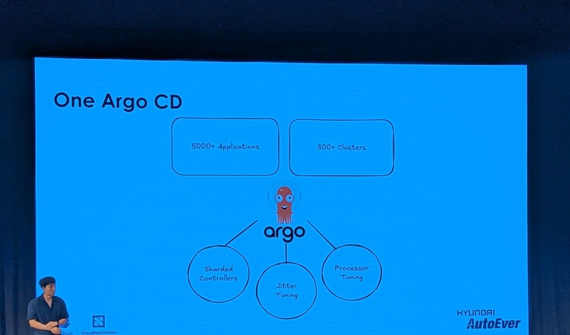Hyundai AutoEver slide One Argo CD showing 5000+ applications and 300+ clusters handled with sharded controllers, jitter tuning and processor tuning