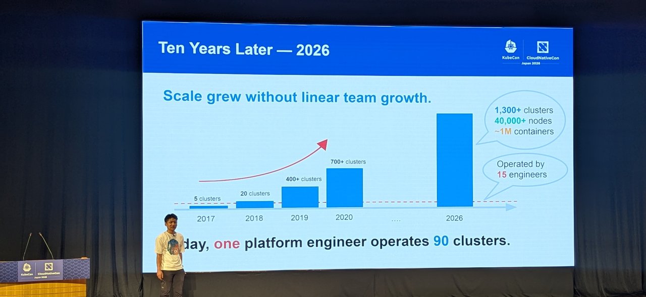 LY Corporation slide Ten Years Later 2026 showing cluster growth from 5 to more than 1,300 clusters operated by 15 engineers, with one platform engineer operating 90 clusters
