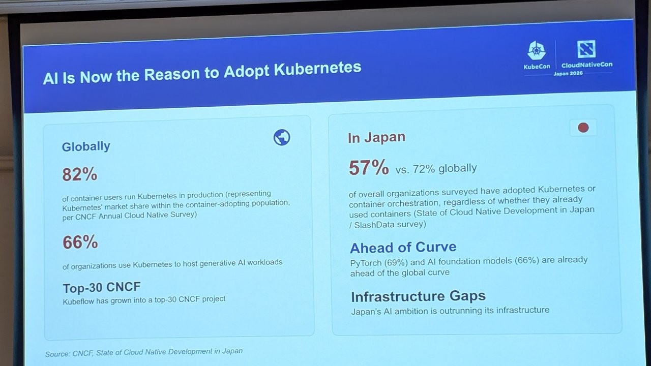 Slide AI Is Now the Reason to Adopt Kubernetes comparing global figures of 82 and 66 percent with Japan at 57 percent versus 72 percent globally
