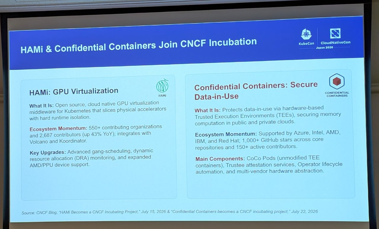 Slide HAMi and Confidential Containers Join CNCF Incubation describing HAMi GPU virtualization and Confidential Containers for data in use