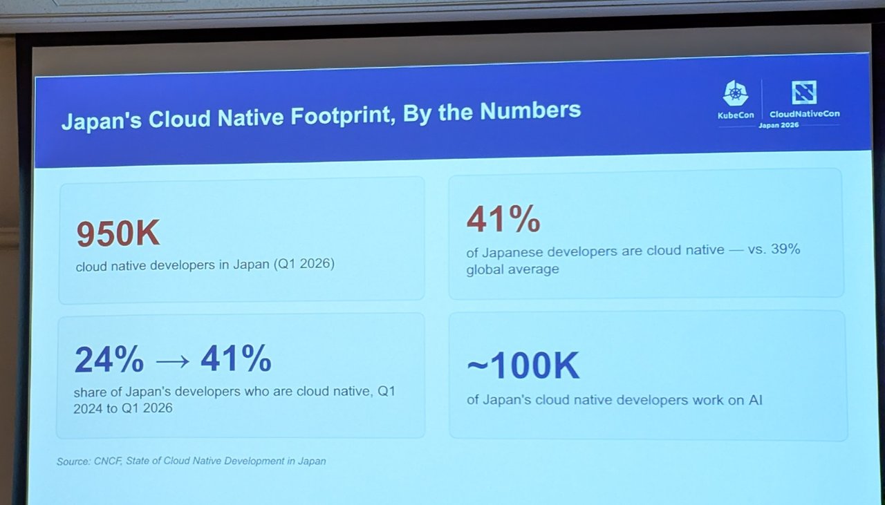 Slide Japan's Cloud Native Footprint, By the Numbers: 950K cloud native developers, 41 percent versus 39 percent global, 24 to 41 percent, about 100K working on AI