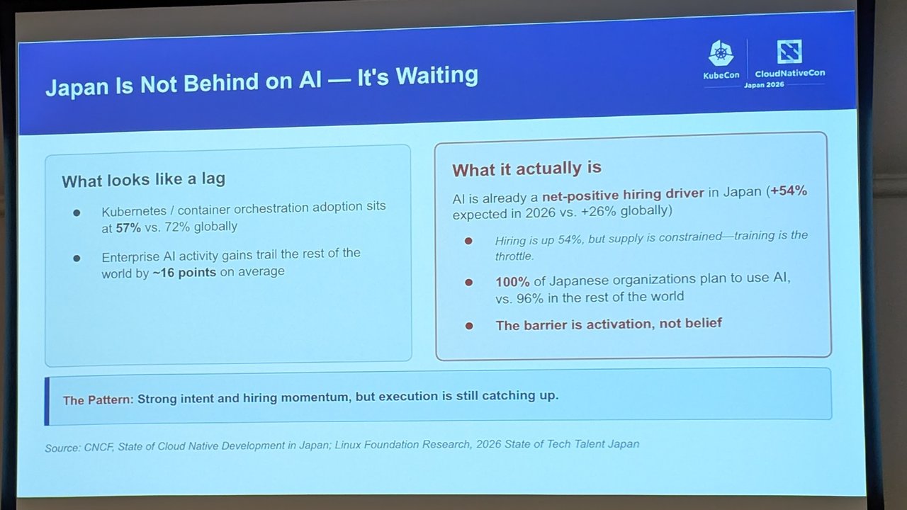 Slide Japan Is Not Behind on AI, It's Waiting, contrasting what looks like a lag with what it actually is, a net-positive hiring driver