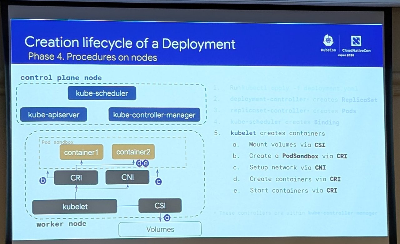 Lightning talk slide Creation lifecycle of a Deployment, Phase 4 Procedures on nodes: kubelet mounts volumes via CSI, creates a PodSandbox via CRI, sets up network via CNI and starts containers