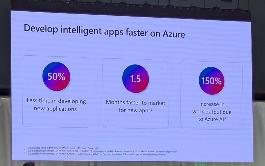 Slide titled Develop intelligent apps faster on Azure with three figures: 50 percent less time developing new applications, 1.5 months faster to market and 150 percent increase in work output