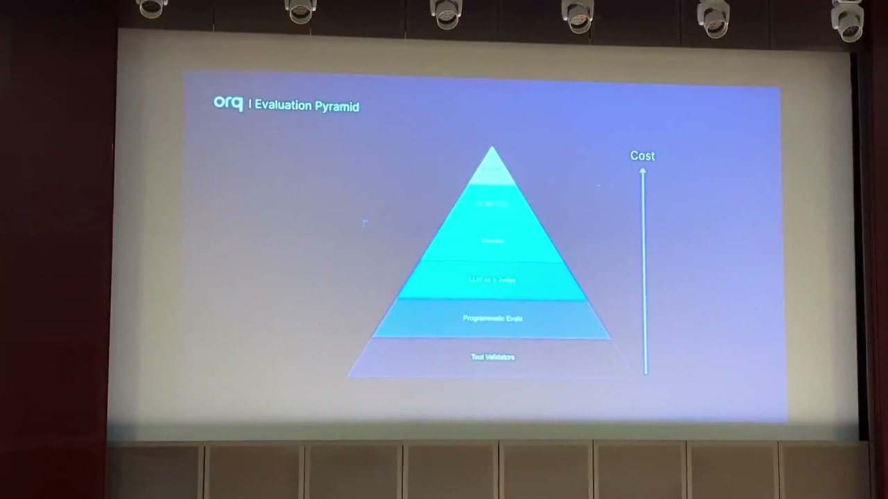 Slide titled Evaluation Pyramid with a cost axis, showing layers from tool validators and programmatic evals up to LLM-as-judge and humans