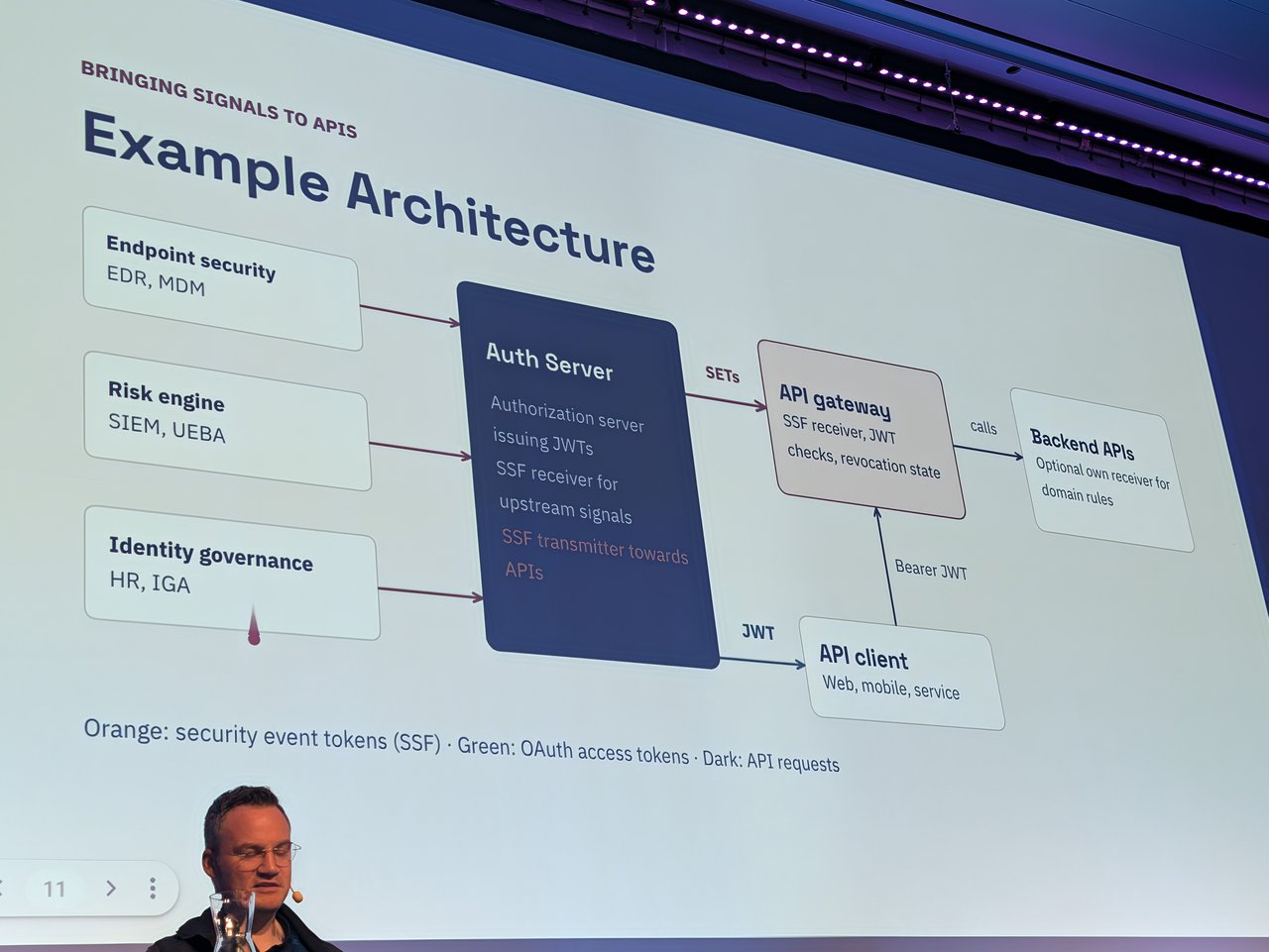 Example architecture: signals into the auth server, SETs to the API gateway