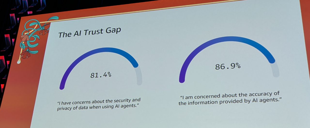 Slide: the AI trust gap, 81.4% and 86.9%