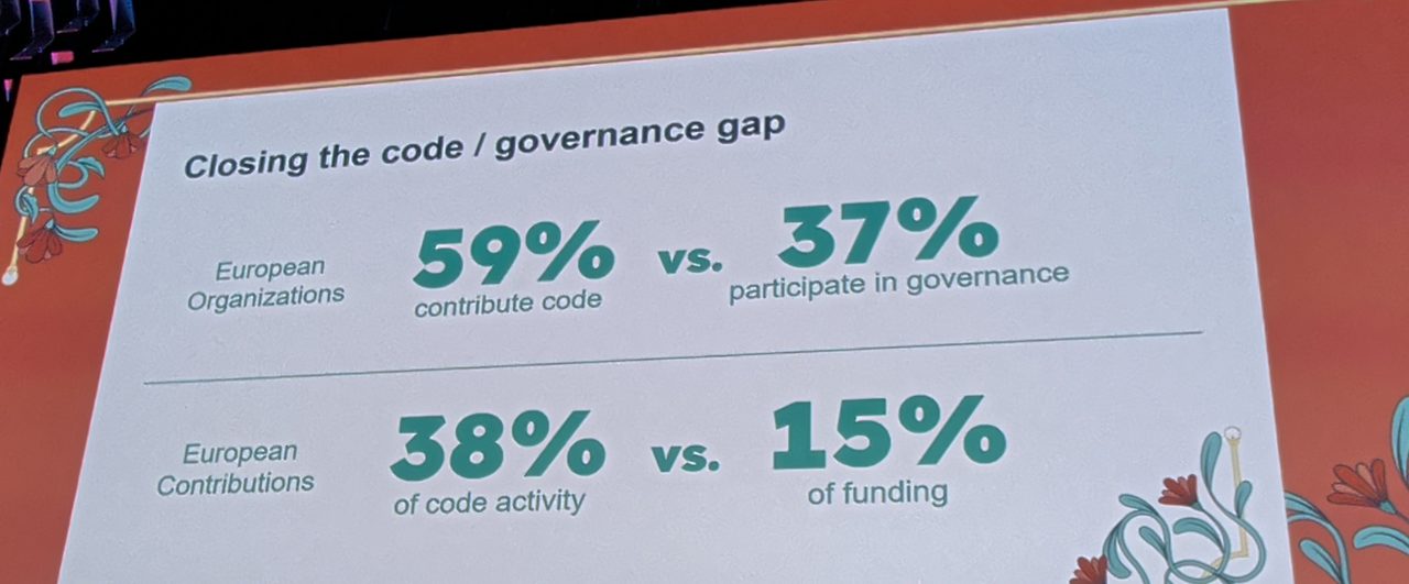 Slide: closing the code and governance gap, 59% vs 37% and 38% vs 15%
