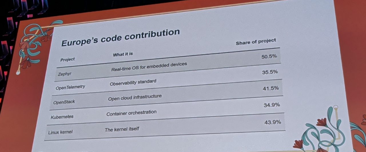 Slide: Europe's code contribution by project