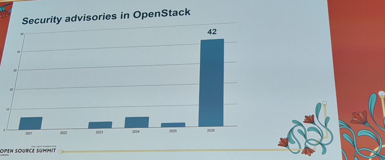 Slide: security advisories in OpenStack, 2021 to 2026, with 42 in 2026
