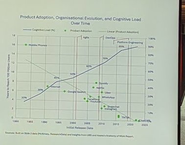 Chart titled Product Adoption, Organisational Evolution, and Cognitive Load Over Time, with cognitive load rising from 20% to 85% across the Agile, DevOps and Platform Engineering eras