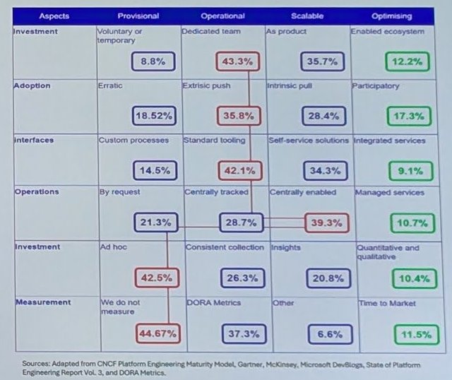Value of Product and Platform Engineering slide: a maturity grid with percentages for investment, adoption, interfaces, operations and measurement across Provisional, Operational, Scalable and Optimising