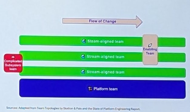 Types of teams slide: three stream-aligned teams along a flow of change, an enabling team, a complicated subsystem team and a platform team underneath