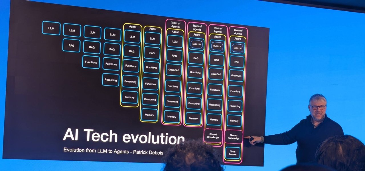 Slide titled AI Tech evolution showing columns growing from a single LLM to agents and teams of agents with RAG, functions, reasoning, memory and shared knowledge