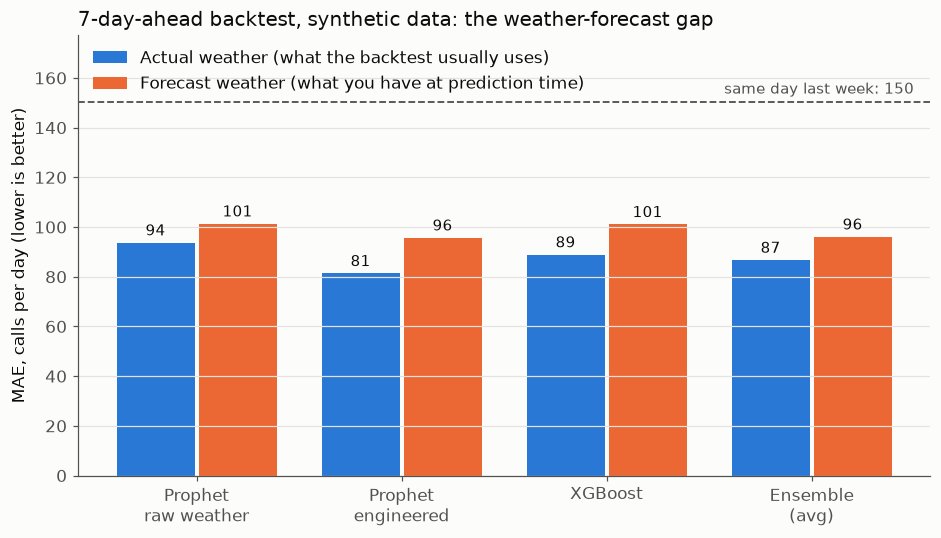 Bar chart of MAE with actual versus forecast weather: Prophet raw 94 vs 101, Prophet engineered 81 vs 96, XGBoost 89 vs 101, ensemble 87 vs 96, against 150 for same day last week