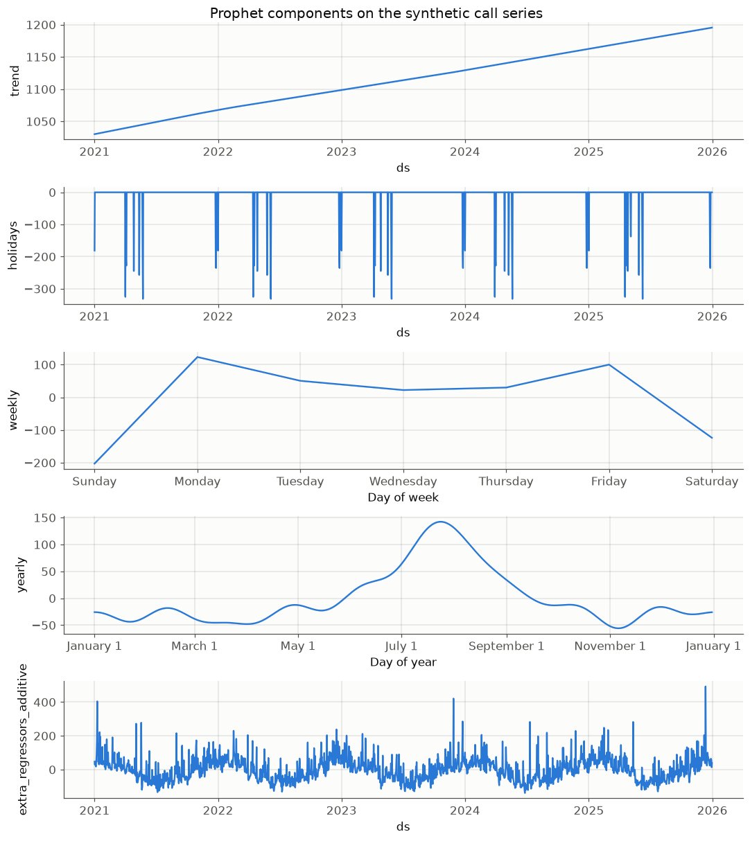 Prophet components plot: a rising trend, negative holiday spikes, a weekly pattern with Monday and Friday high and Sunday low, a yearly peak in late July, and the extra regressors component