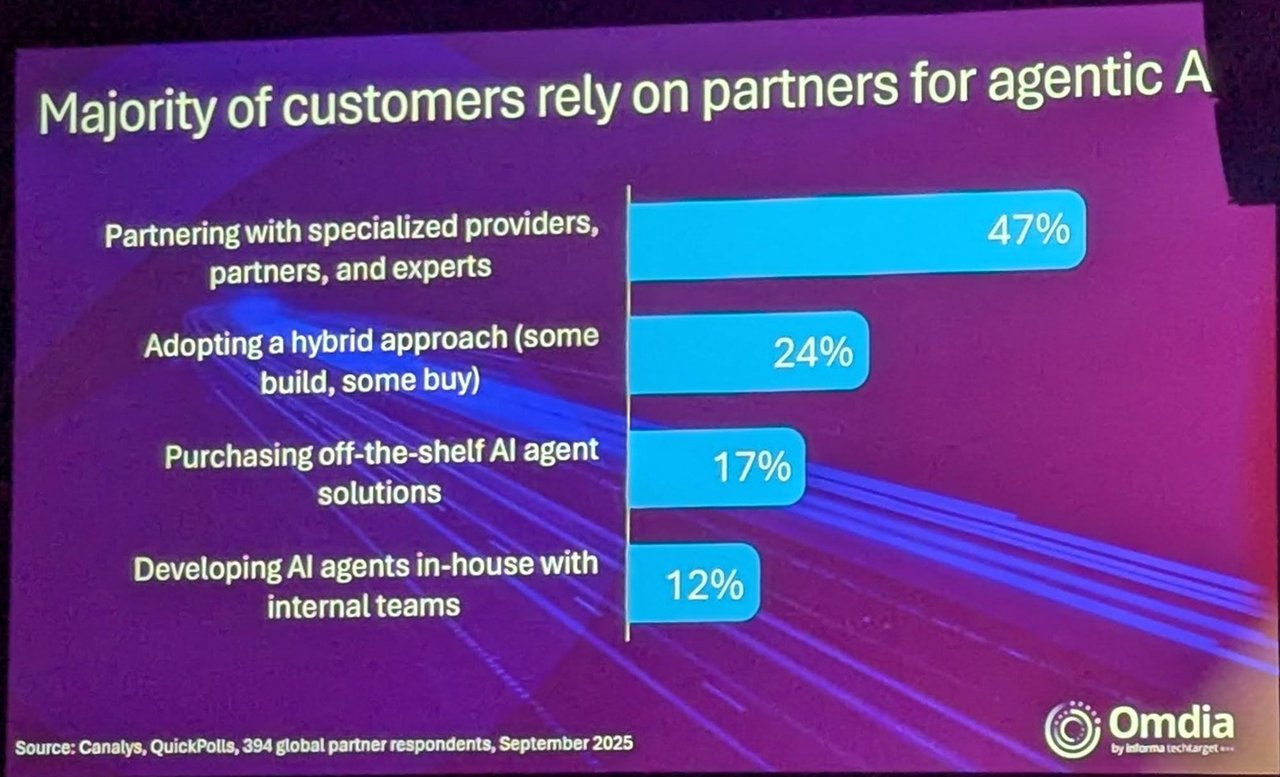 Omdia slide: Majority of customers rely on partners for agentic AI, with a bar chart