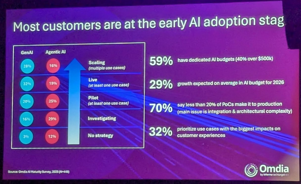 Omdia slide: Most customers are at the early AI adoption stage, with GenAI and Agentic AI maturity bubbles and four headline percentages